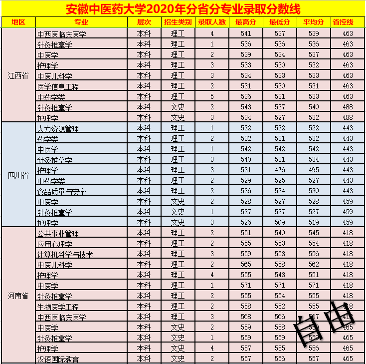 安徽中医药大学2020年分省分专业录取分数线