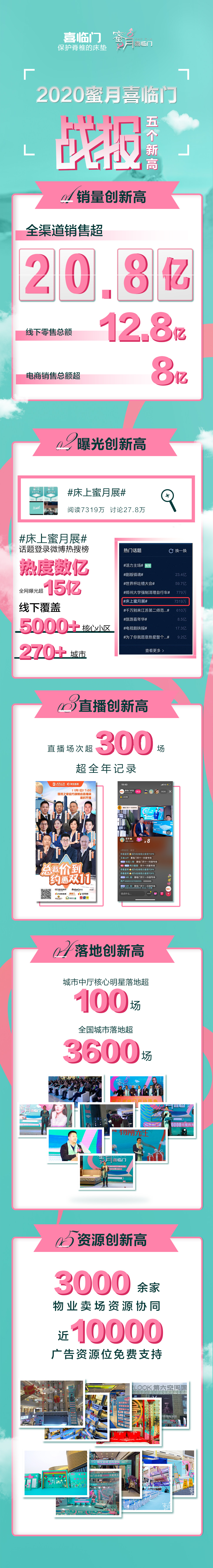 喜临门一个大促拿下超20.8亿销额，创5个新高