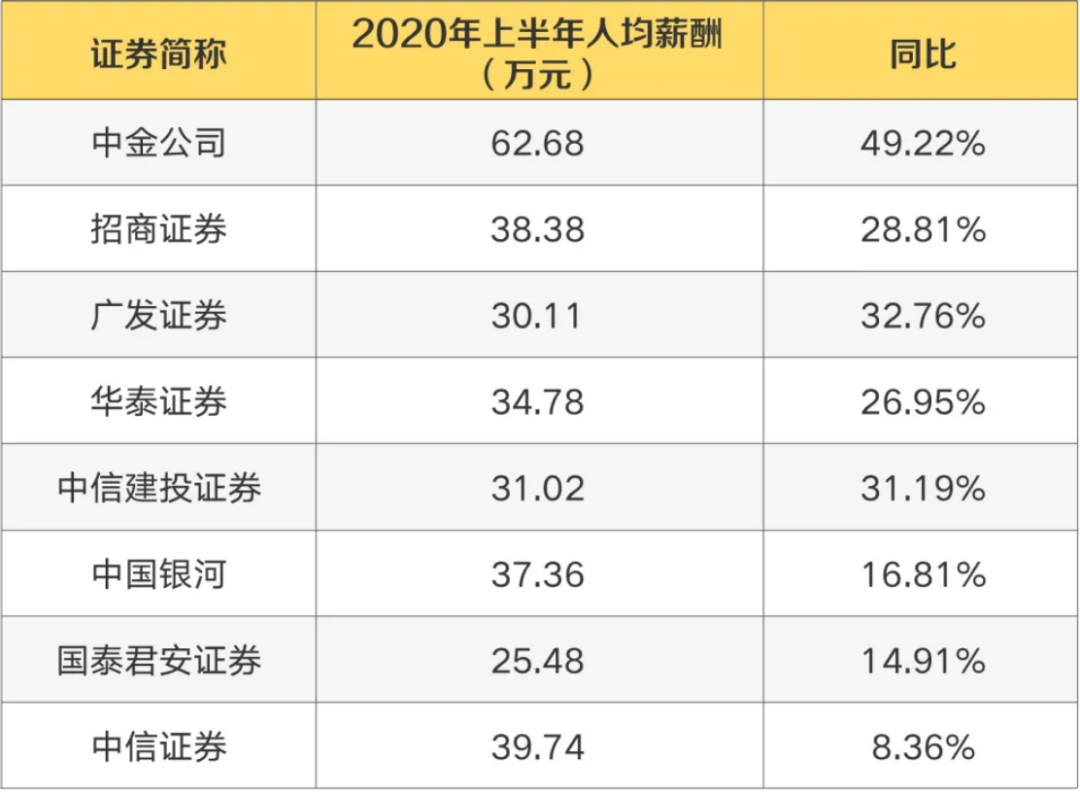 月薪超10万，年终奖24个月，中金中信秋招开启，目标院校流出