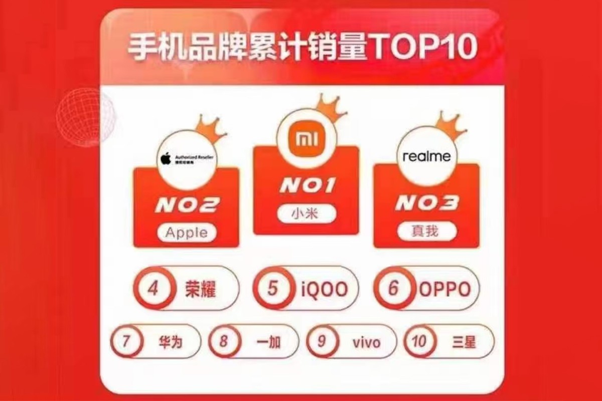 今年618各手机品牌表现如何？官方报告出炉，小米第一，荣耀第四
