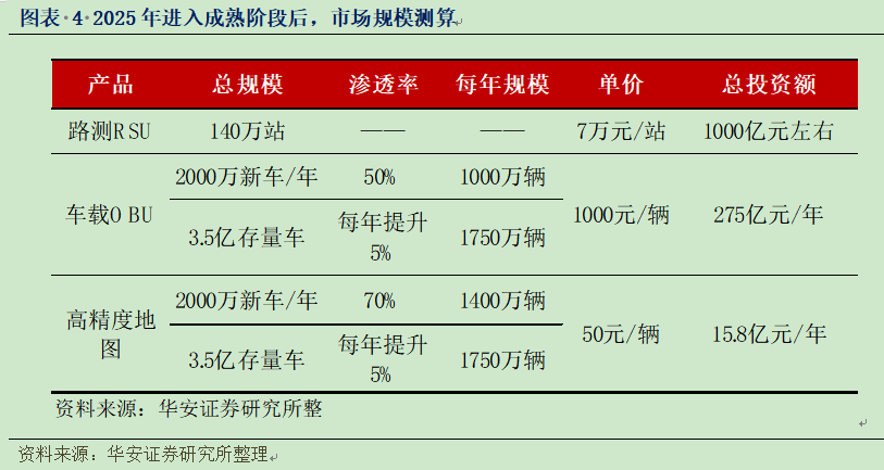 巨头纷纷出手 5G下游应用的黄金赛道：车联网V2X