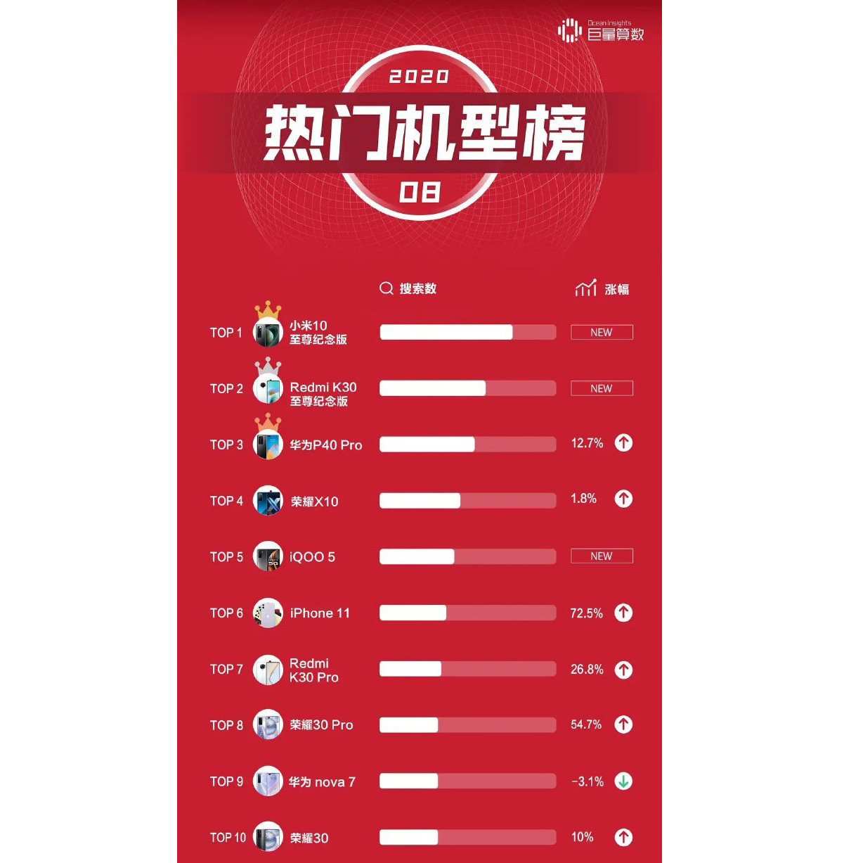 8月手机搜索热度榜TOP10：华为系5席，小米系3席