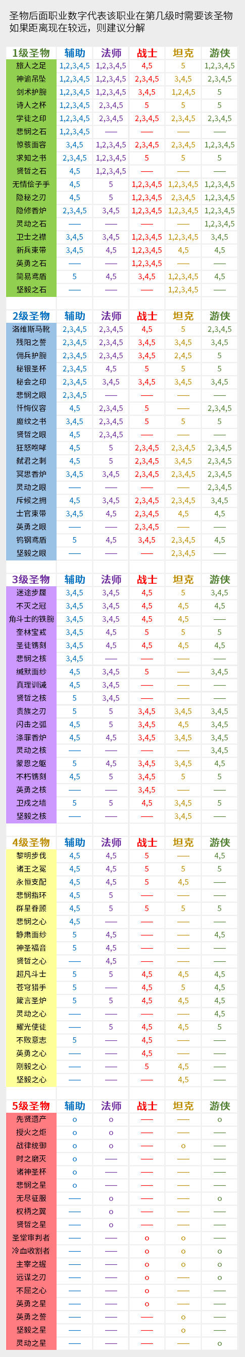 剑与远征团队远征副本 相关信息整理