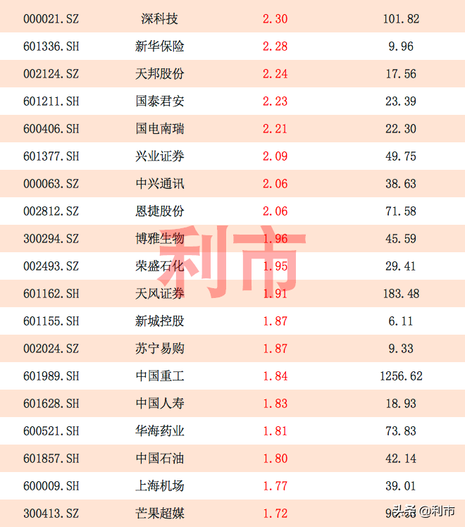 罕见！北向资金连续百亿吸筹，114股本周净流入