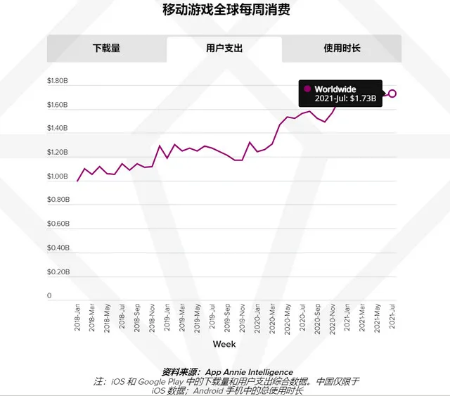 AppAnnie报告：手游持续增长，今年或超1200亿美元