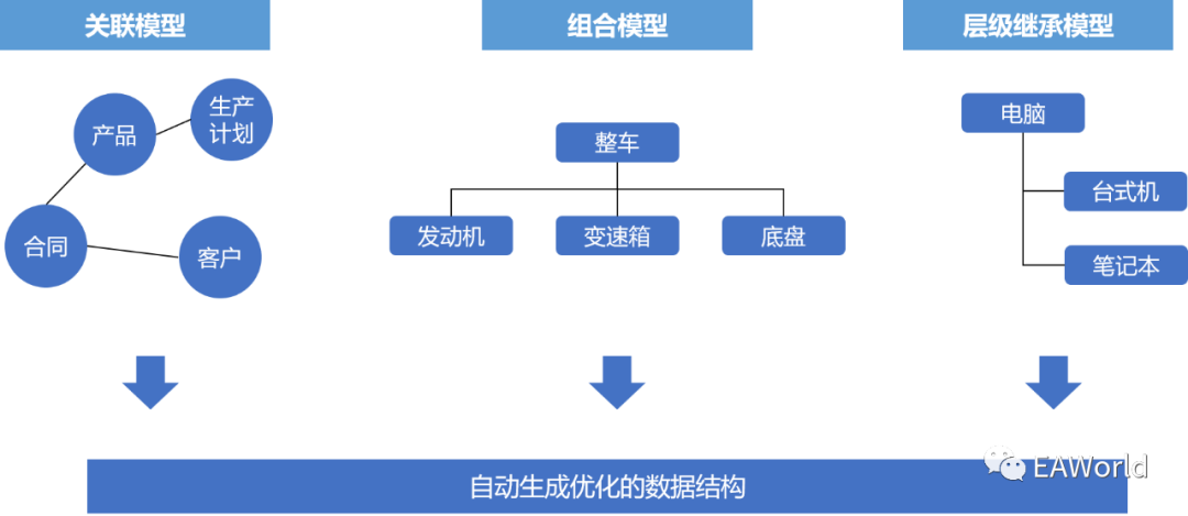 主数据建设的挑战与发展