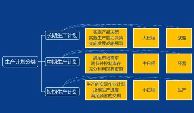 「精益学堂」生产计划与物料控制（PMC）