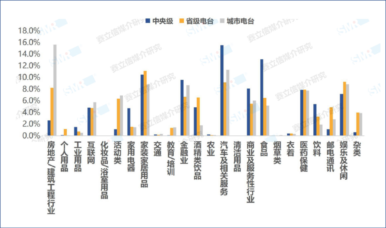 一文看清，过去一年中国广播广告投放行业结构变化趋势