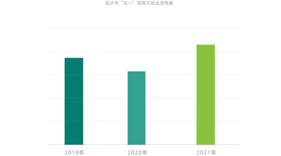 数据出炉！五一期间，临沂各行业用电量大涨