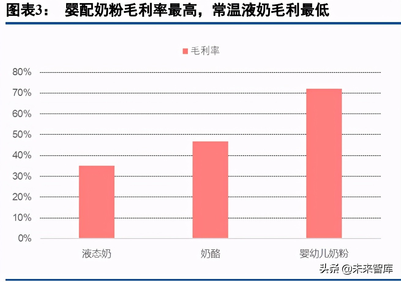 乳制品行业深度研究报告：如何挖掘细分赛道投资机会？
