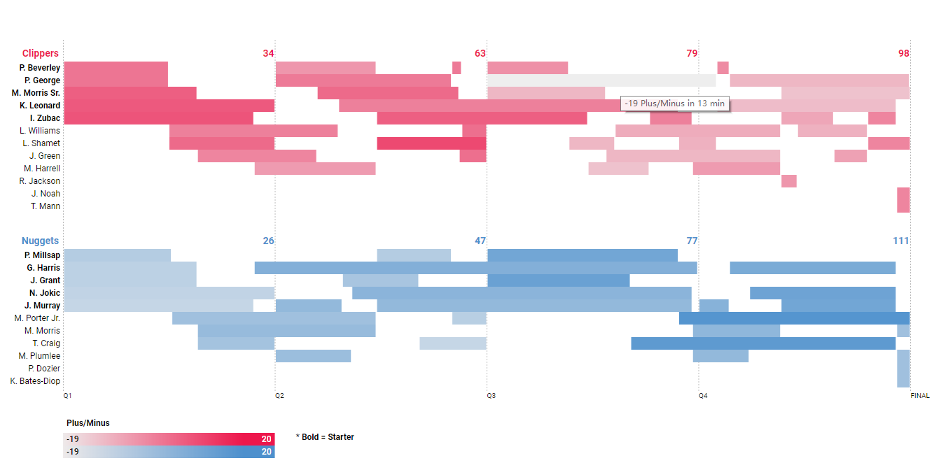 喬治砍33分卻現扎心數據，13分鐘輸19分！喬治：我們依然掌握主動！-黑特籃球-NBA新聞影音圖片分享社區