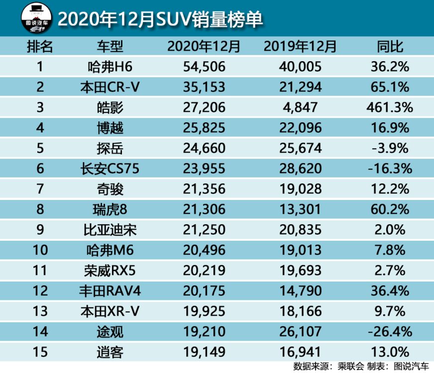 12月汽车销量，轩逸再破6万，皓影跻身榜单前三成最大黑马