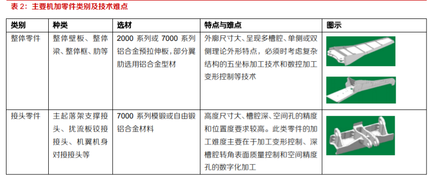 航空产业爆发，独立航空零部件产业孕育机会蓝海