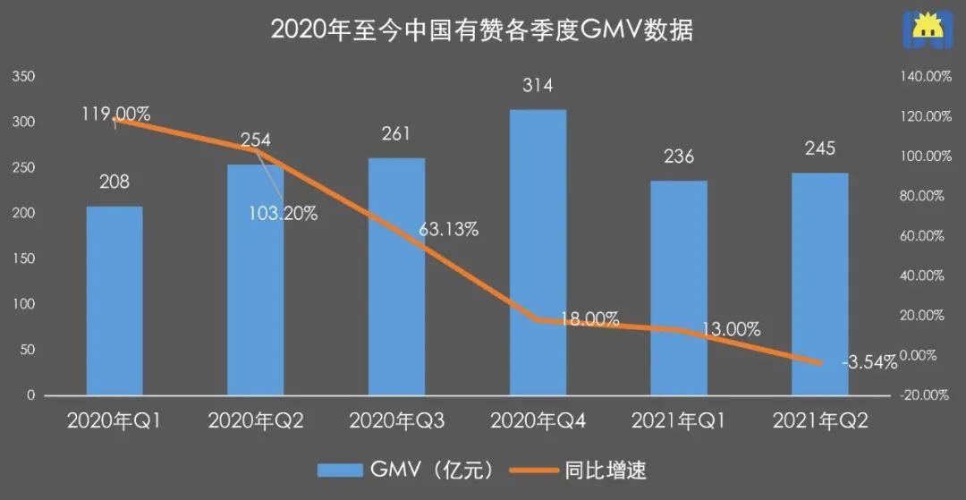 3年亏20亿，有赞还在啃微信老本？