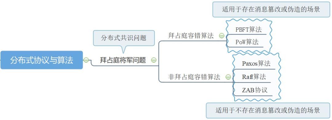 看这篇就够了！一文读懂拜占庭将军问题