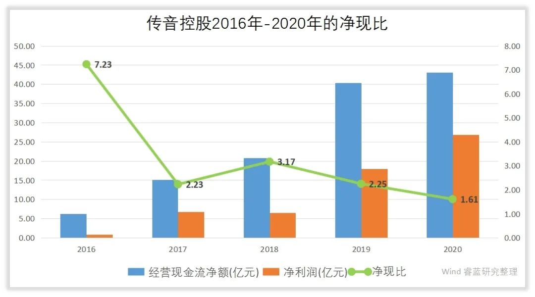 传音控股的管理水平和回报水平高吗？