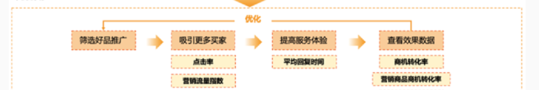 阿里国际站快速提升直通车推广效果，打造爆款