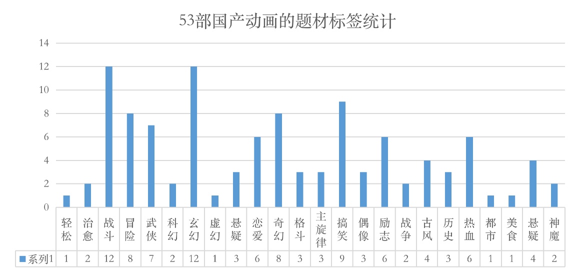 优爱腾B站上半年53部国产动画开播，7月起还有63部要上线