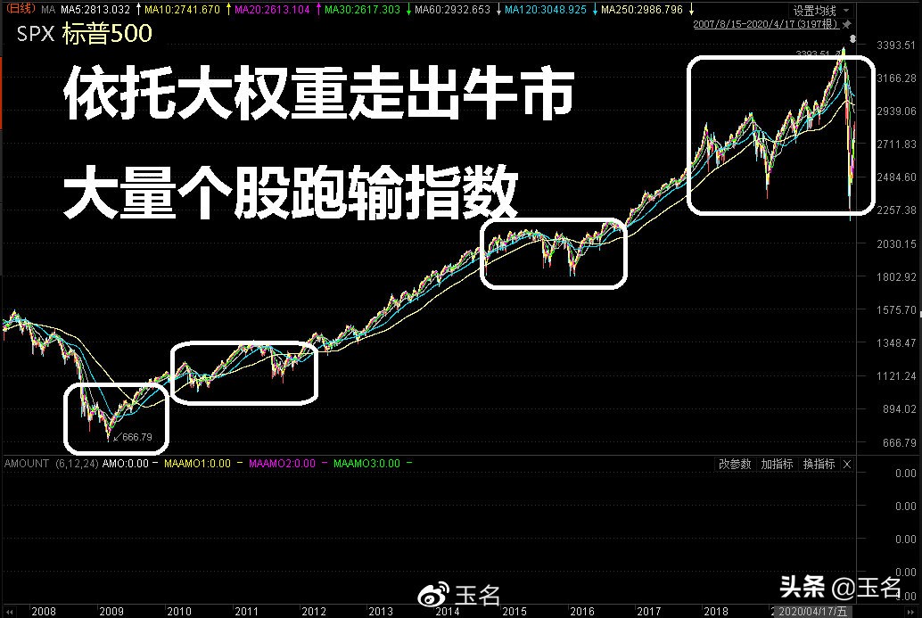 没有疫情干扰，A股会开启牛市吗？这组数据里有