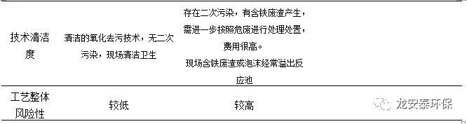 龍安泰環(huán)保 | 臭氧催化氧化工藝在污水處理廠提標(biāo)改造中的應(yīng)用