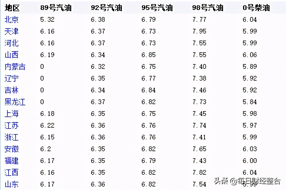 油价调整消息：2月20日，调价后今日全国92、98号汽油售价