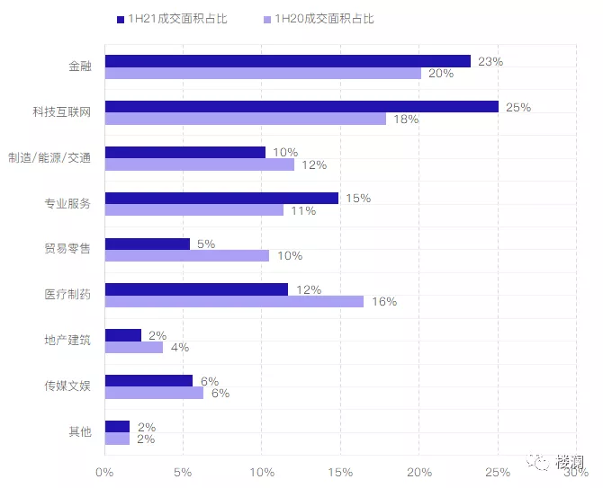 2021上半年上海办公市场分析