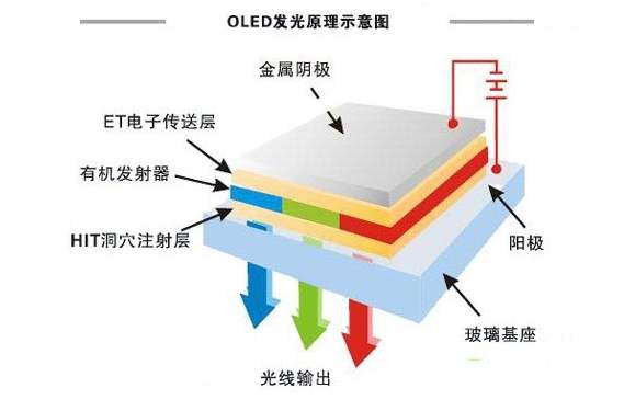 渐成主流的OLED显示技术，是全面屏的未来吗？