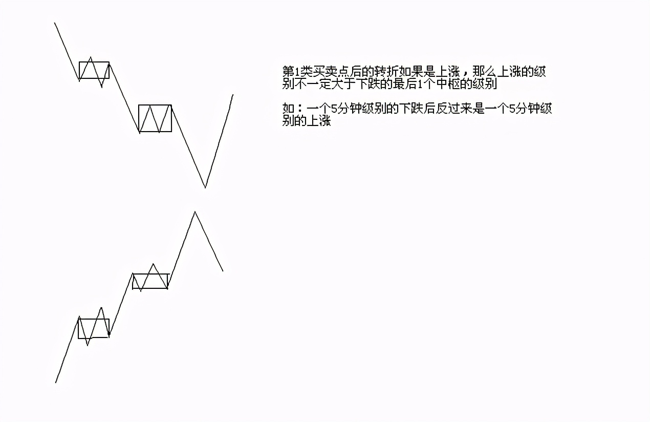 缠论基础：第一类买点的形成