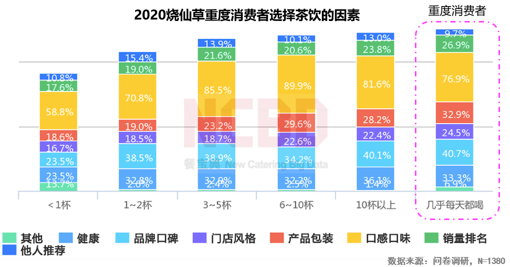 2020燒仙草報(bào)告發(fā)布：1億人愛(ài)喝的燒仙草，一年賣出約5億杯
