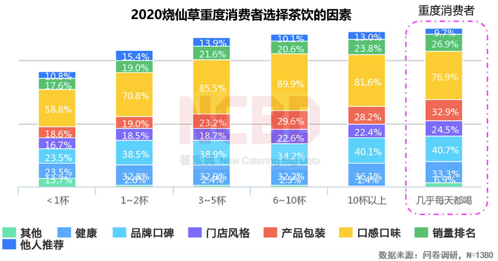 2020烧仙草报告发布：1亿人爱喝的烧仙草，一年卖出约5亿杯