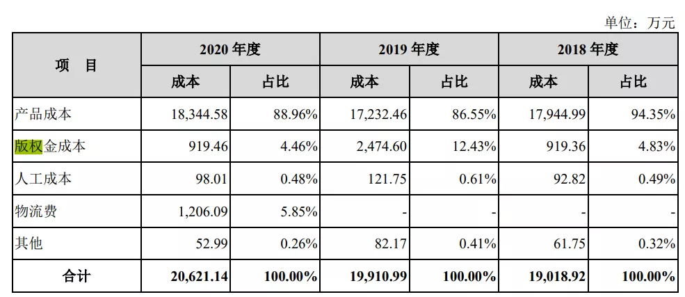 拿迪士尼等授权做IP促销品，一年收入3.3亿元的卡恩文化要上市