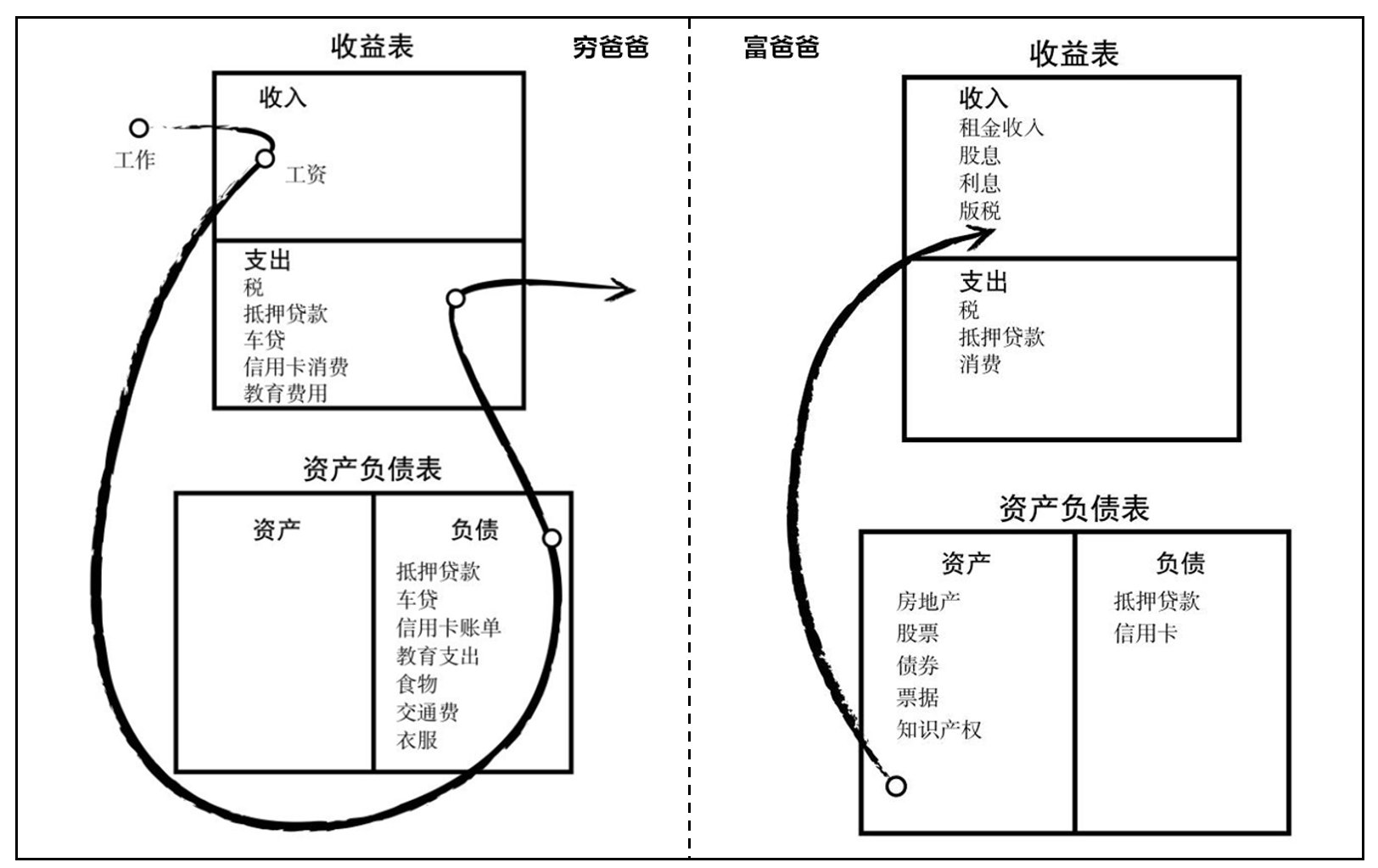 《富爸爸穷爸爸》：贫富之间，隔着两种底层思维引发的教育鸿沟