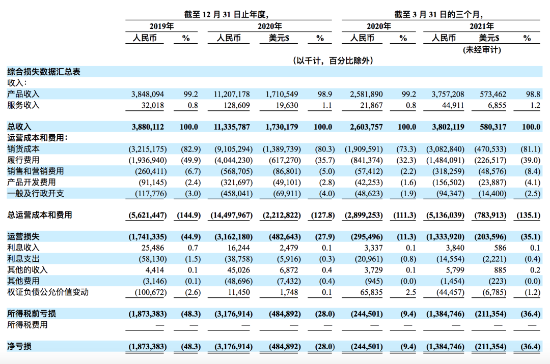 一年亏48亿，烧钱的“买菜第一股”之争