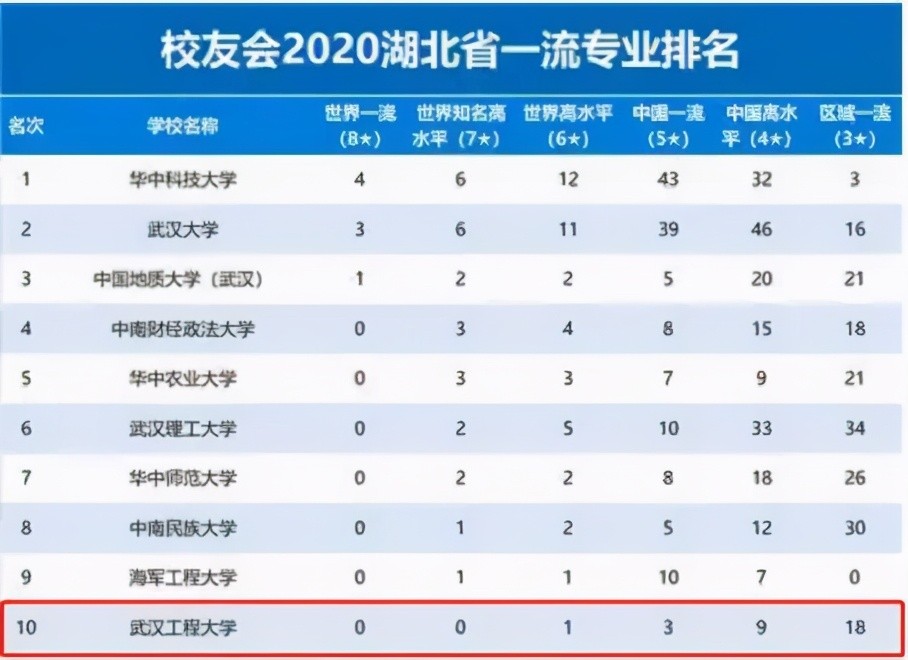 才貌双全！湖北这所高校：坐落在光谷核心区，6个学科世界一流