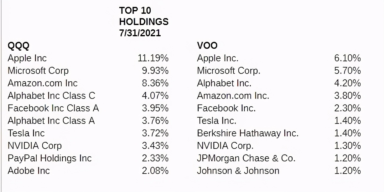 VOO Vs QQQ：哪個ETF更值得買？ - 資訊咖