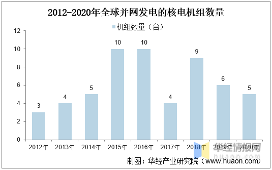 中国核能发电行业发展现状及趋势,核电走势持续向好「图」