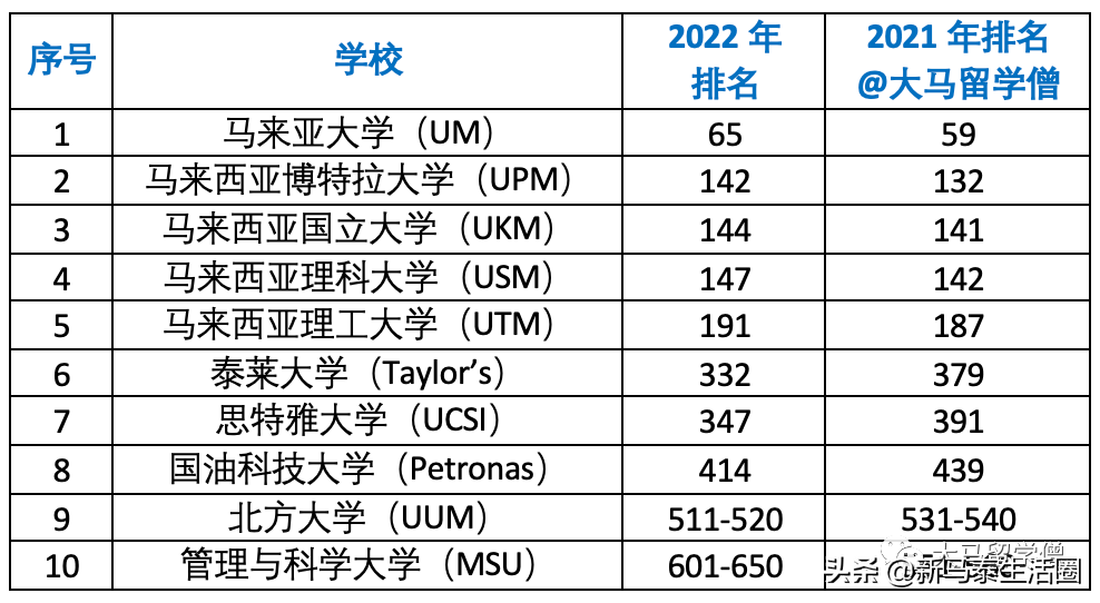 2022年QS世界大学排名发布！有史规模最大一次