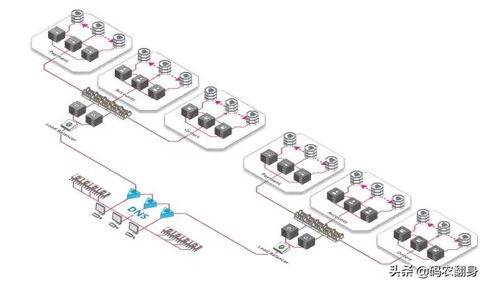 图解：从单个服务器扩展到百万用户的系统