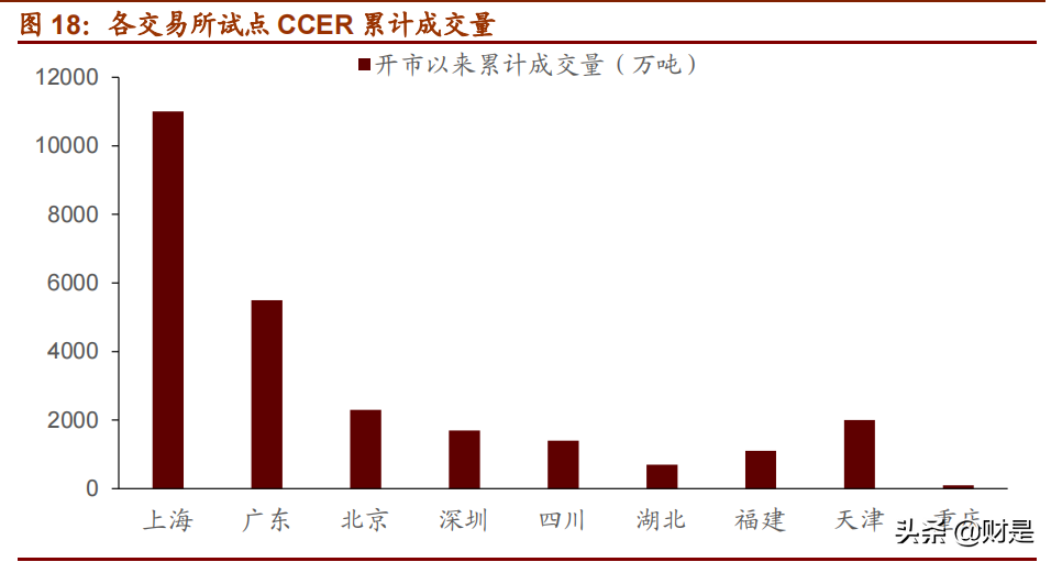 碳中和带来的投资机会专题研究：CCER，核心机制与收入测算