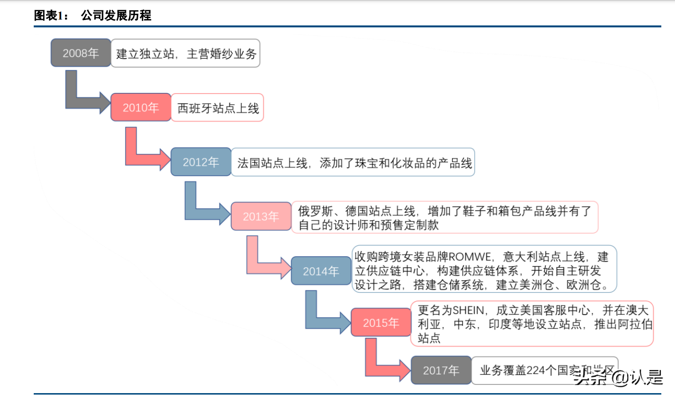 电商行业专题报告：SHEIN，数字化供应链，多样化营销手段