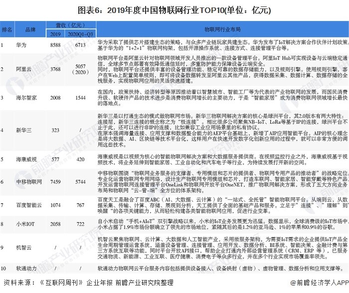 数据报告：2021年中国物联网竞争状态分析