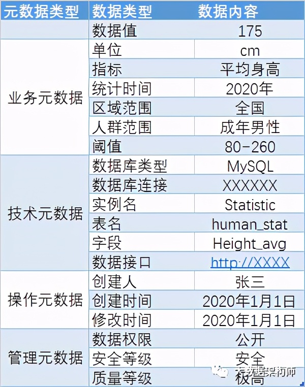 什么是數(shù)據(jù)、元數(shù)據(jù)、主數(shù)據(jù)？這可能是大多數(shù)人沒看過的解釋