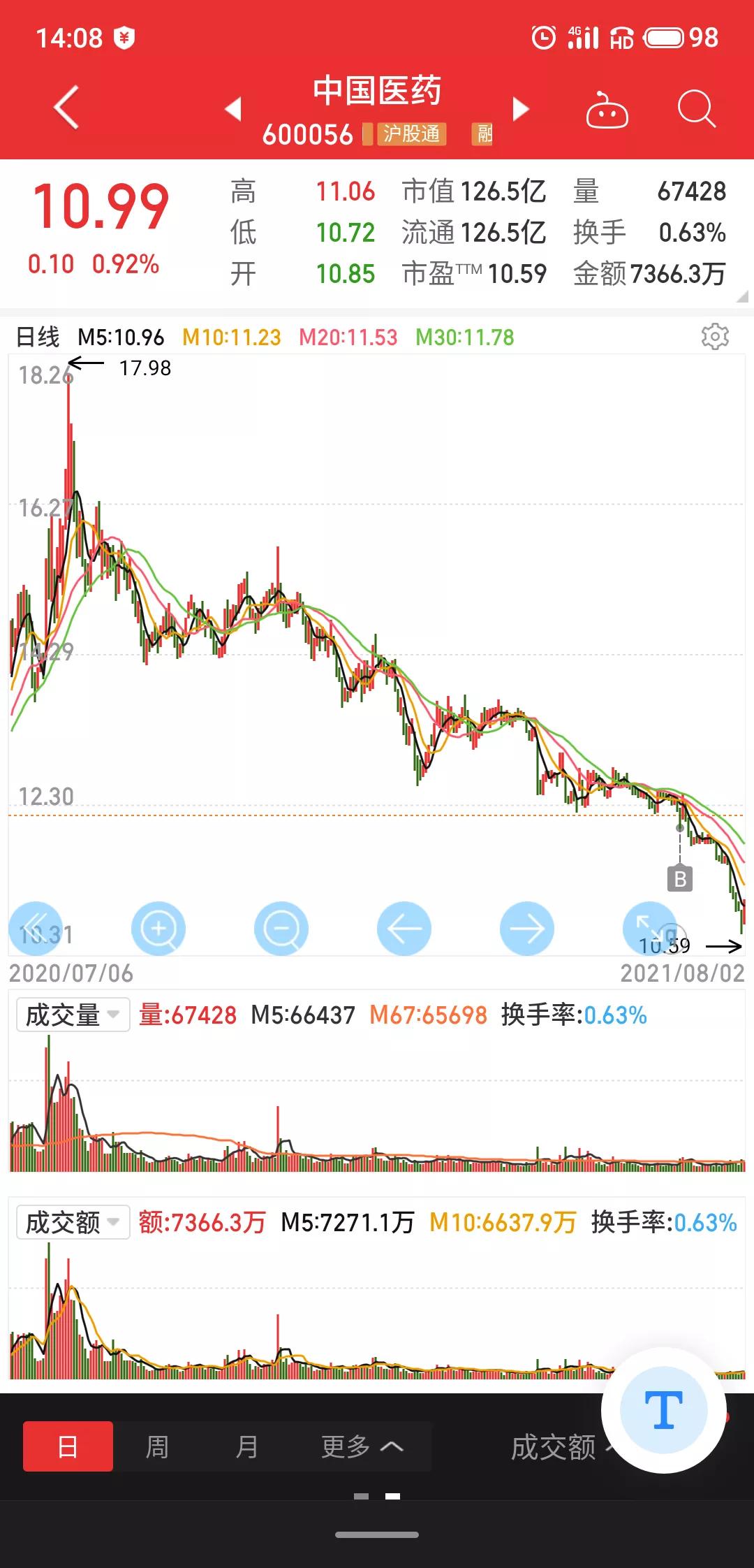 中国医药9月9日融资融券余额较昨日增加1440.51万元至4.08亿元
