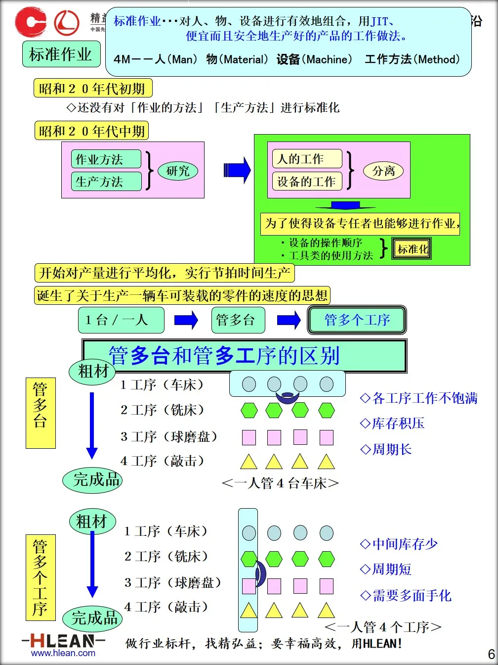 「精益学堂」标准作业手顺书