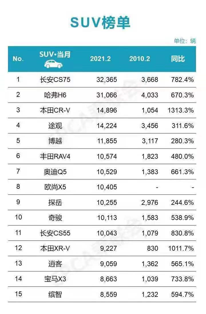 紧凑型SUV销量榜 长安CS75 PLUS销量超H6夺冠