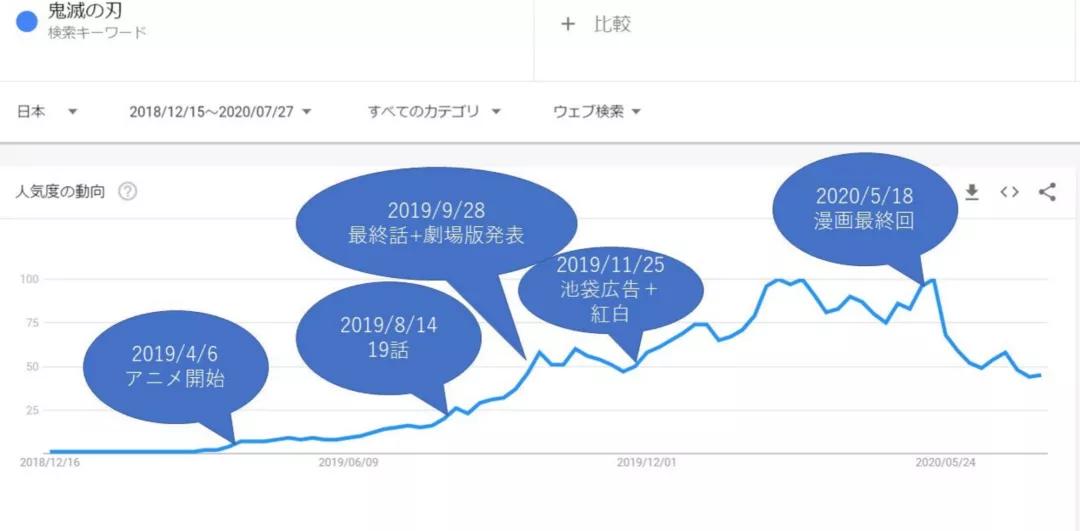 《鬼灭之刃》除了动画电影大卖，还在做这些跨界授权