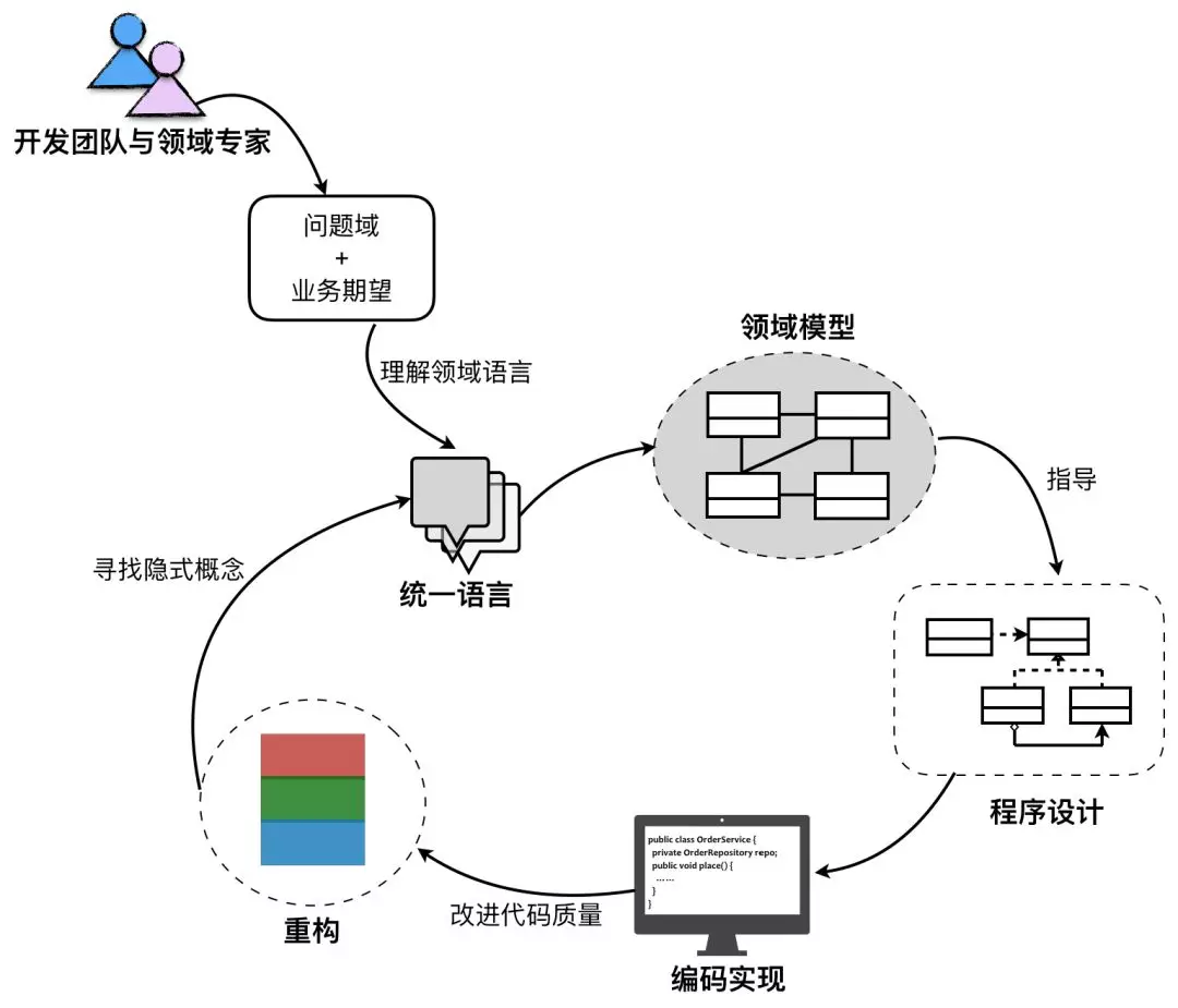 领域驱动设计概览