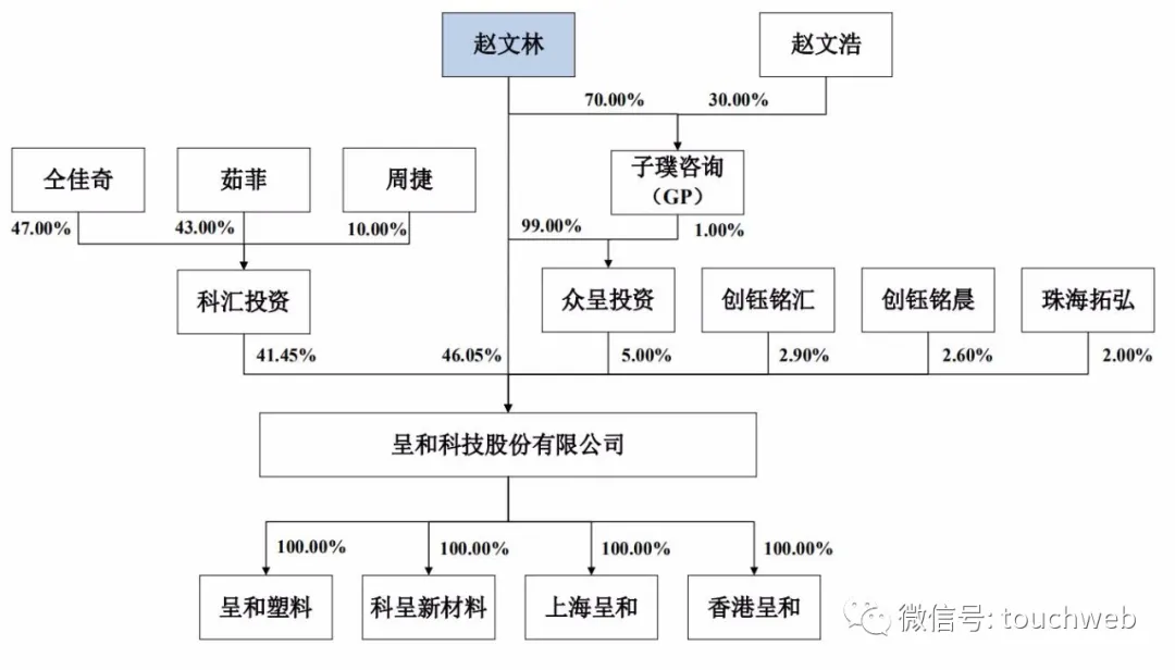 呈和科技科创板上市:市值55亿 科汇投资为第二大股东