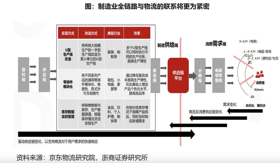 京东物流上市，“一体化供应链”独树一帜