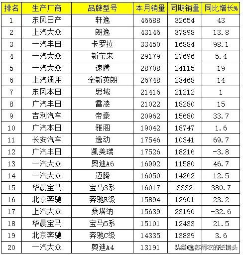 8月乘用车销量排名：自主轿车走强 日系碾压德系